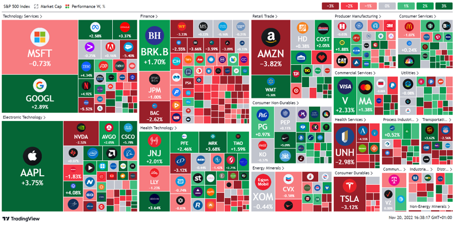 Überblick Aktien KW 46 (Quelle: Tradingview, eigene Darstellung)