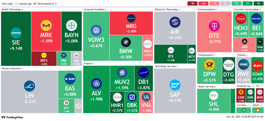 Überblick DAX Aktien KW 46 (Quelle: Tradingview, eigene Darstellung)