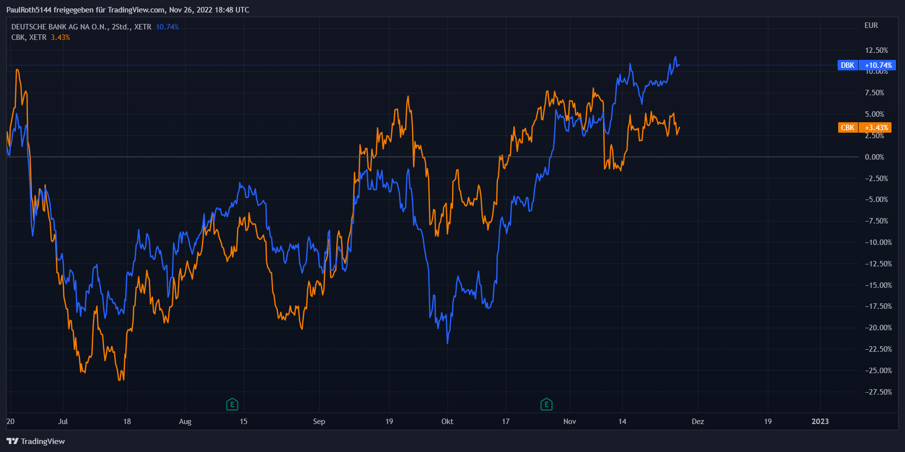 Chartentwicklung der deutschen Kreditinstitute Commerzbank und Deutsche Bank