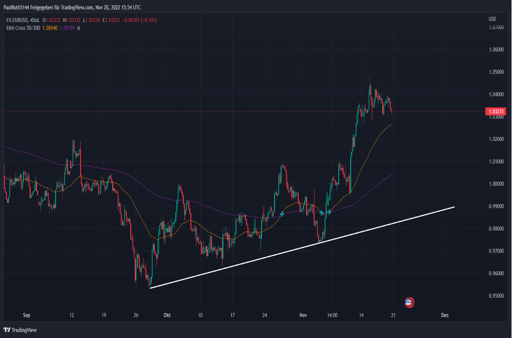 Kurs Euro USD KW46 (Quelle: Tradingview, eigene Darstellung)