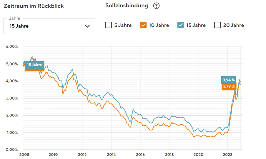 Zinsentwicklungen Baufinanzierung (Quelle: Interhyp)