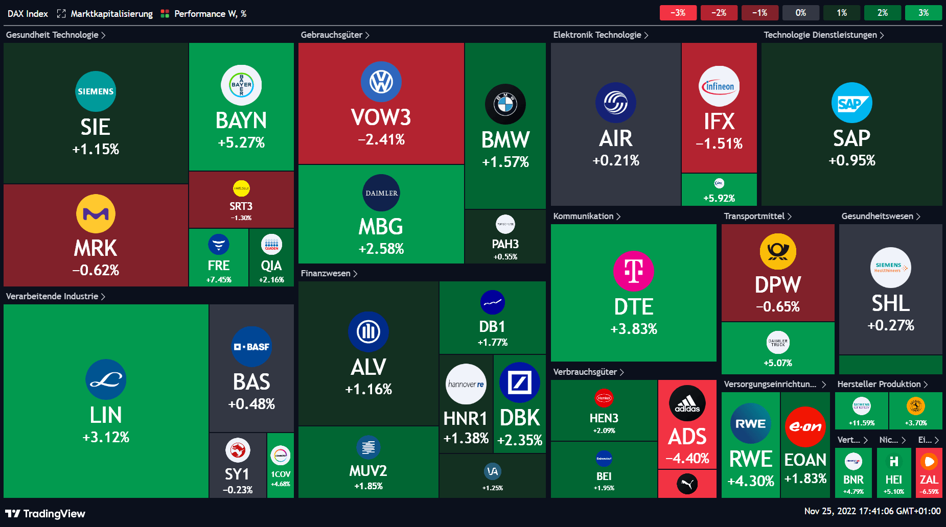 Überblick DAX Aktien KW 47