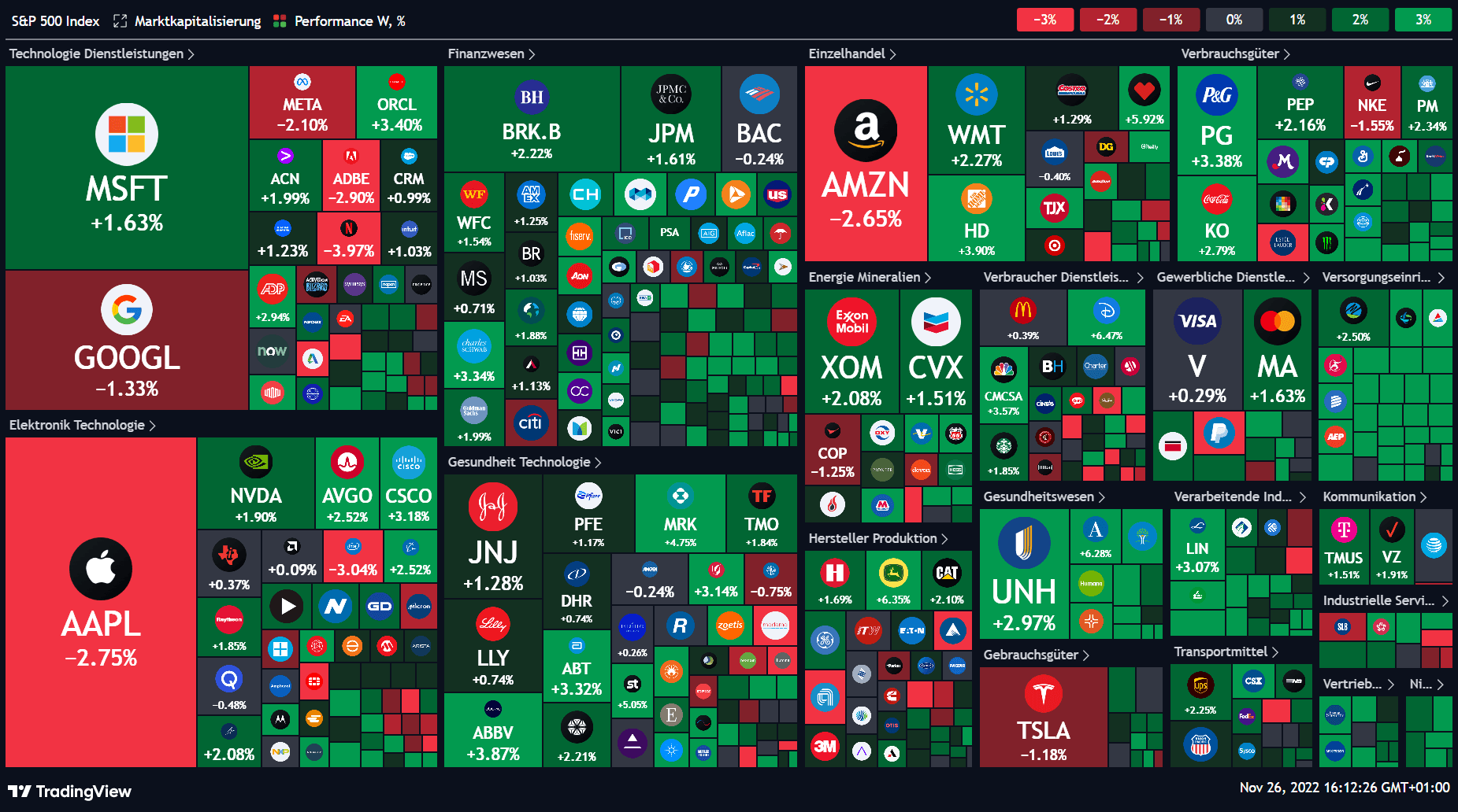 Überblick S&P Aktien KW 47