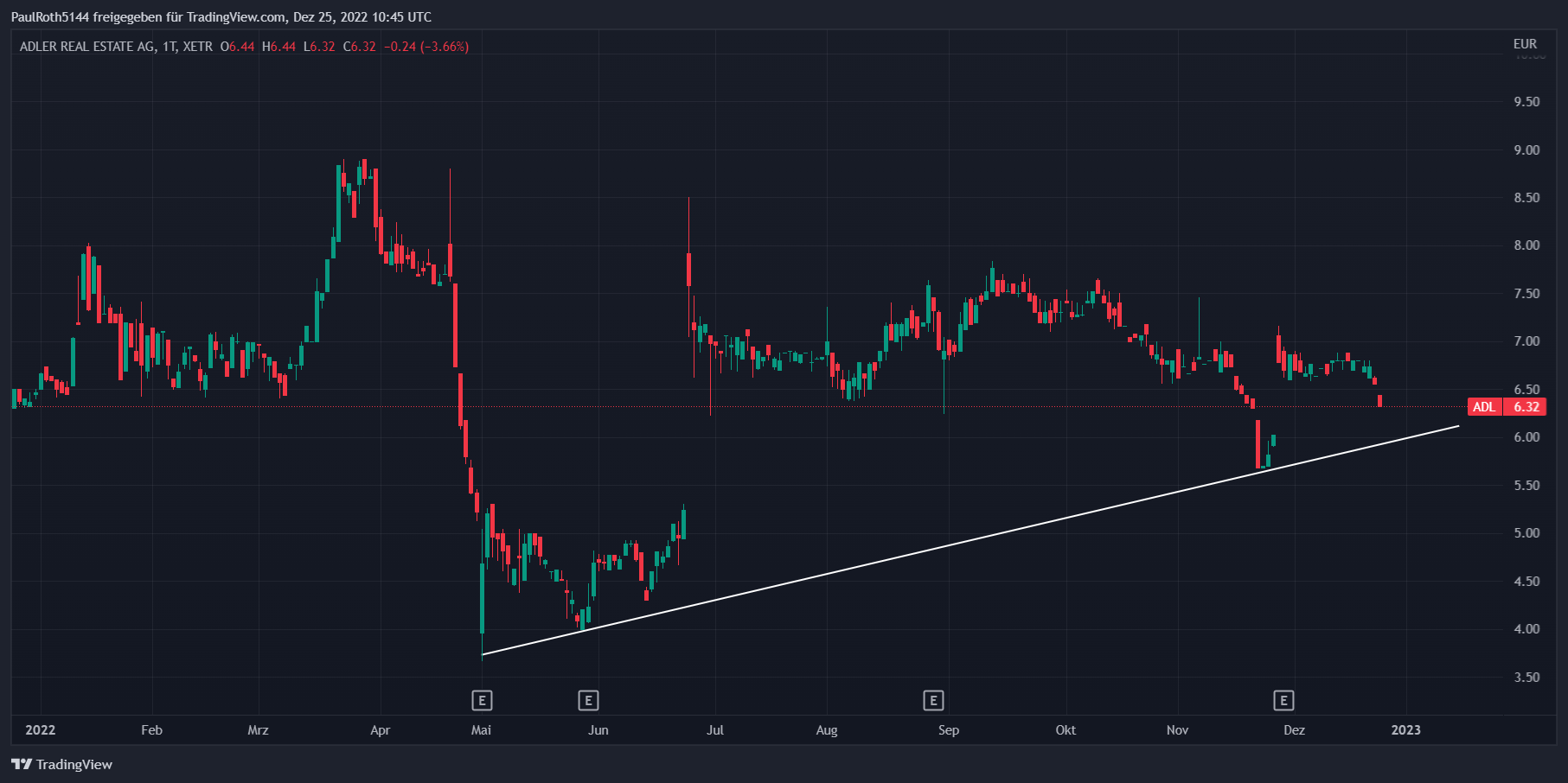 Chartanalyse zu Adler Real Estate AG seit Beginn 2022