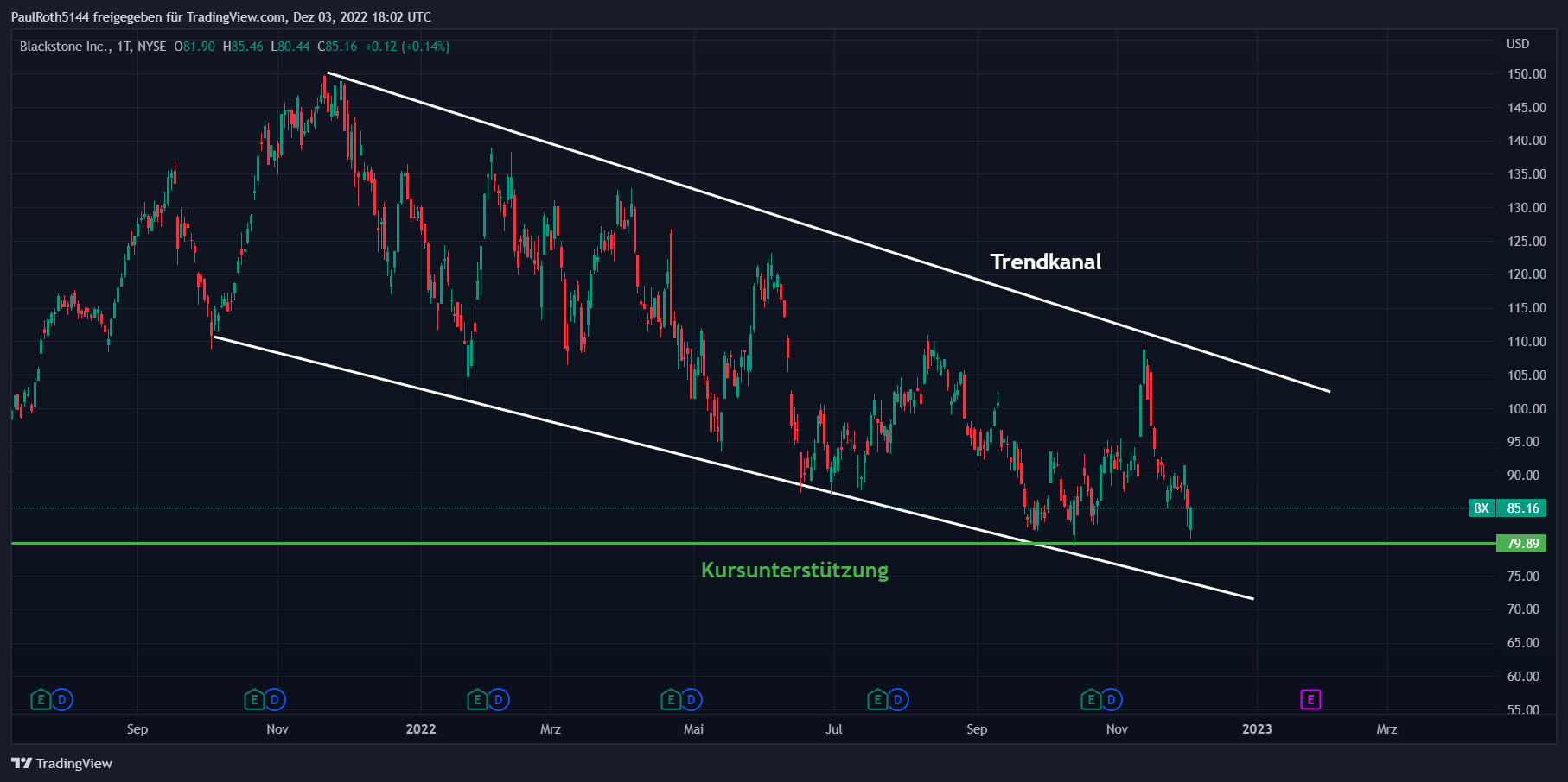 Chartanalyse der Aktie Blackstone