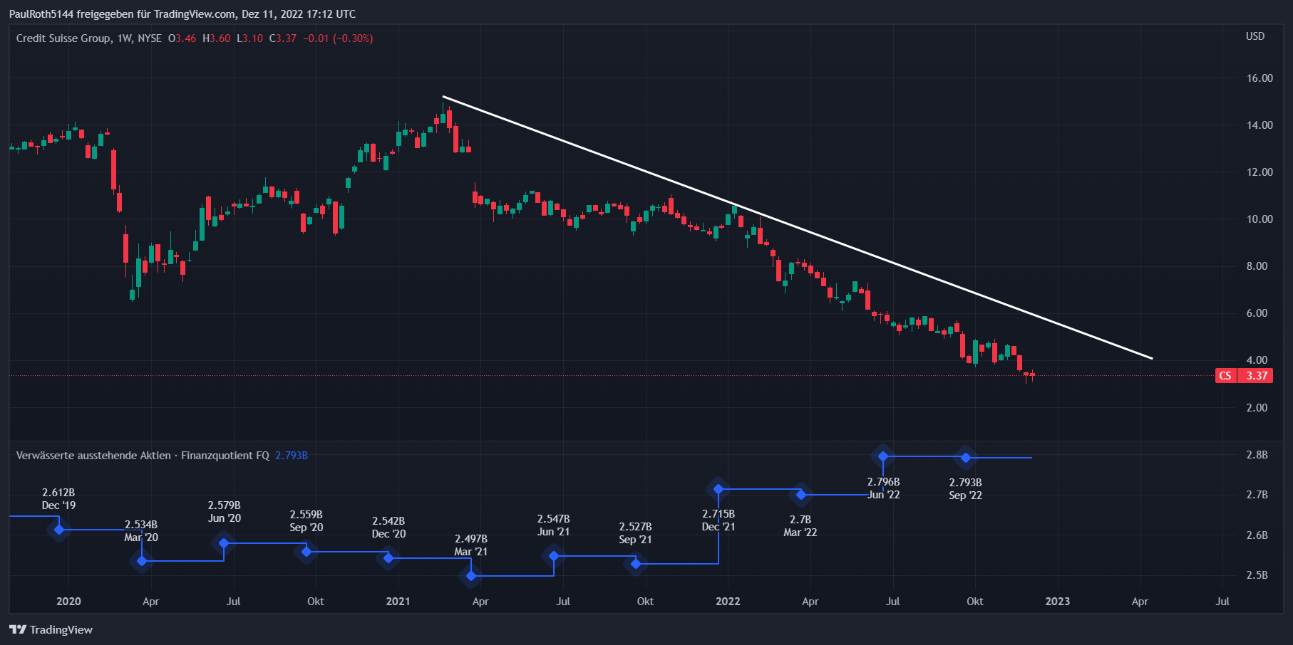 Analyse zur Credit Suisse Aktie (eigene Darstellung)