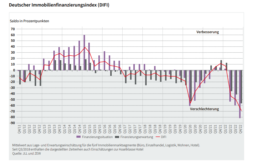 Entwicklung des Deutscher Immobilienfinanzierungsindex (DIFI) (Quelle: JLL)