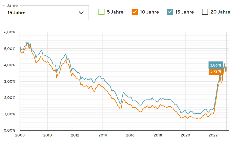 Zinsentwicklung für die Baufinanzierung von Immobilien seit 2008