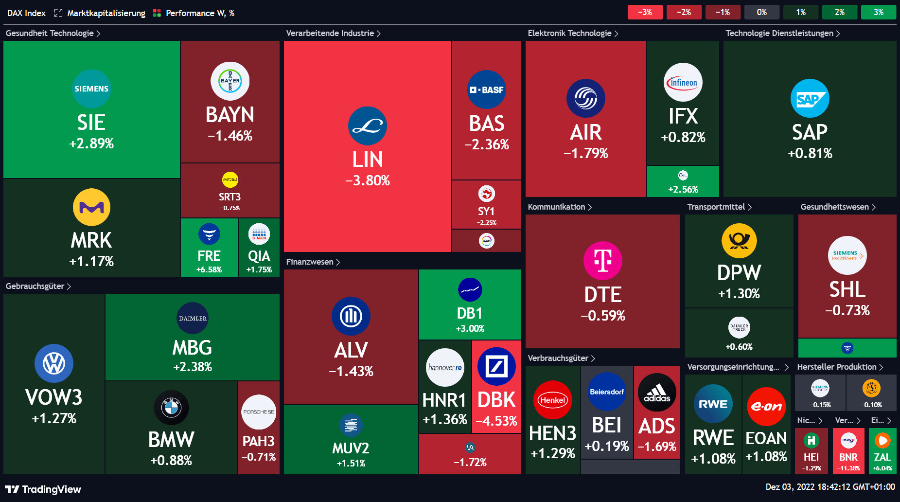 Überblick Aktien Kursentwicklung DAX