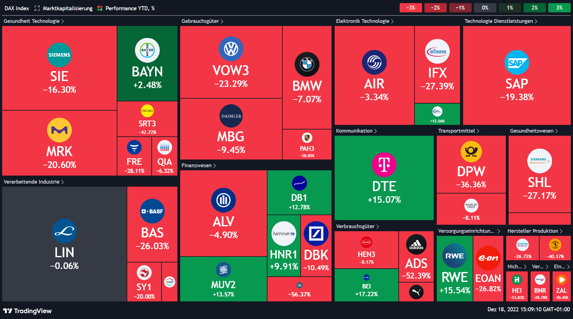 Performance der DAX Aktien seit Jahresbeginn YTD (= year to date)