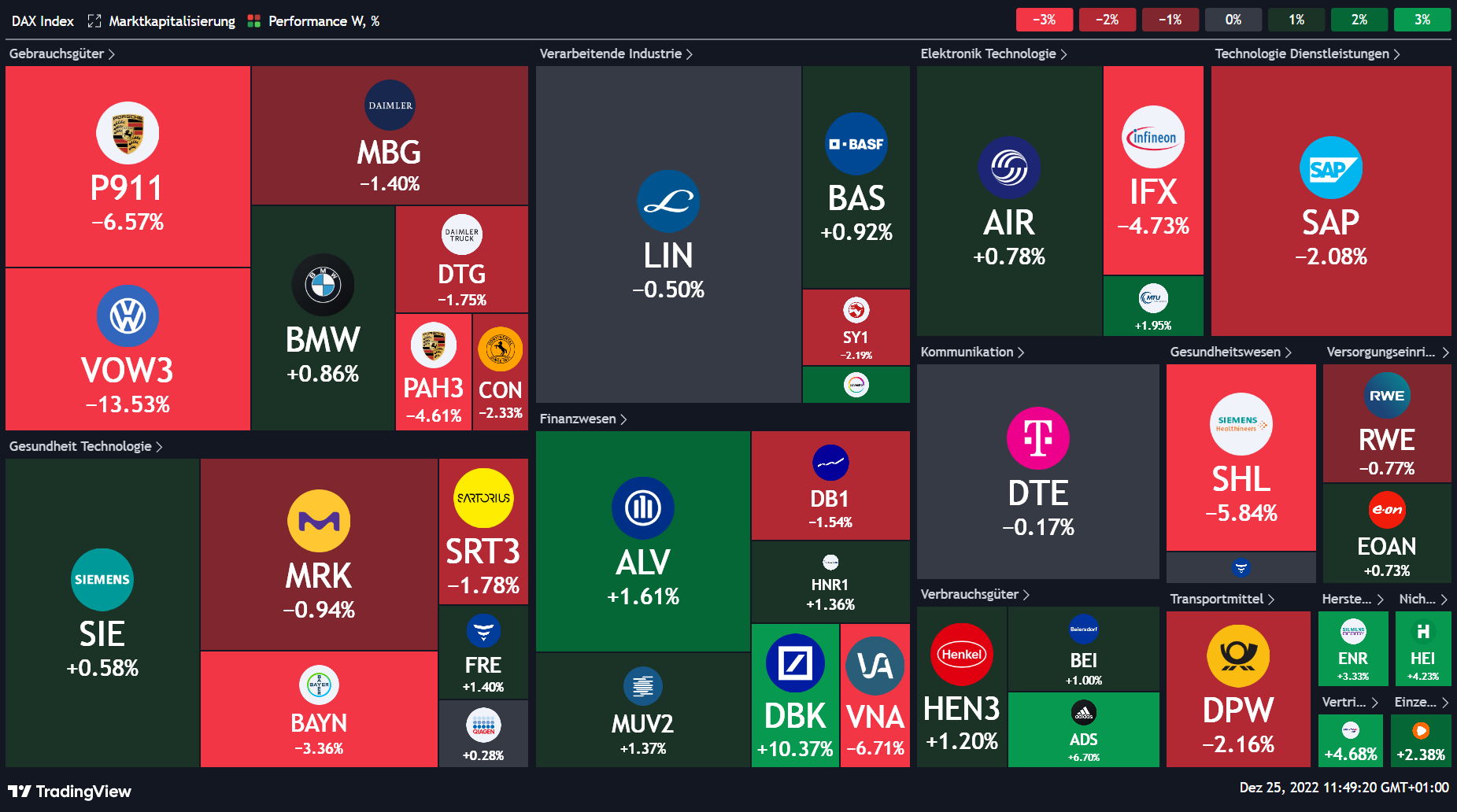 Wöchentliche Performance der deutschen DAX Aktien