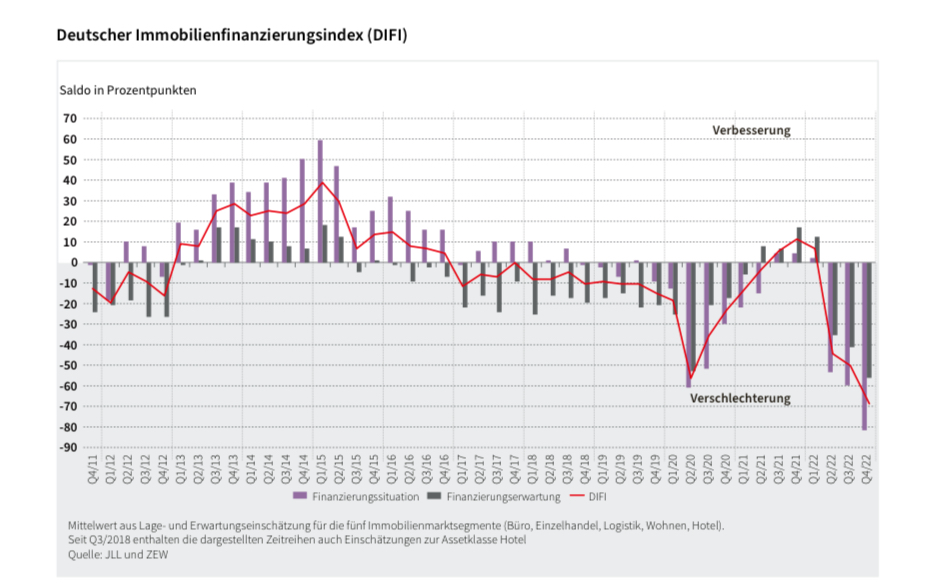 Entwicklungen des Deutschen Immobilienfinanzierungsindex (DIFI)