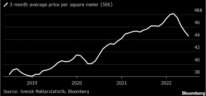  Entwicklung Wohnungspreise Schweden pro Quadratmeter seit 2019