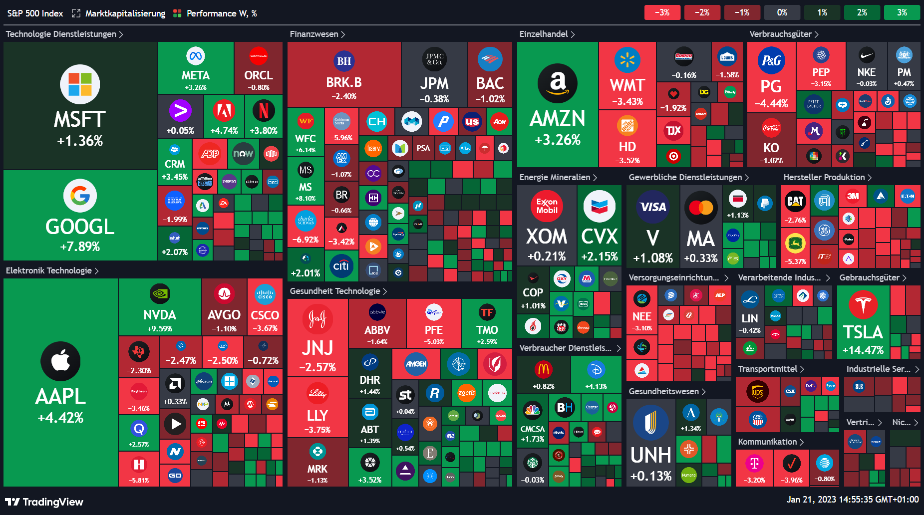 Kursentwicklung Aktien S&P 500