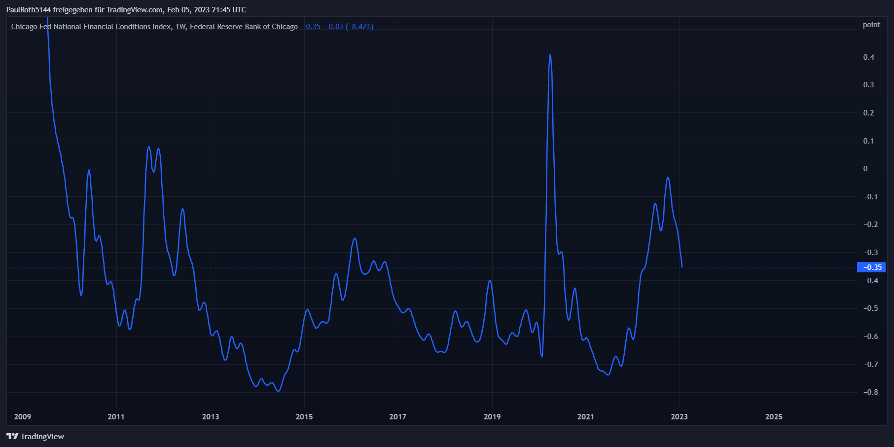 Entwicklung des Financial Conditions Index der FED