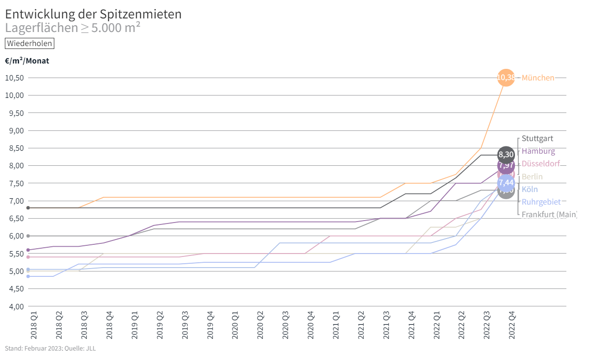 Entwicklung der Mietpreise für Lagerflächen in Deutschland