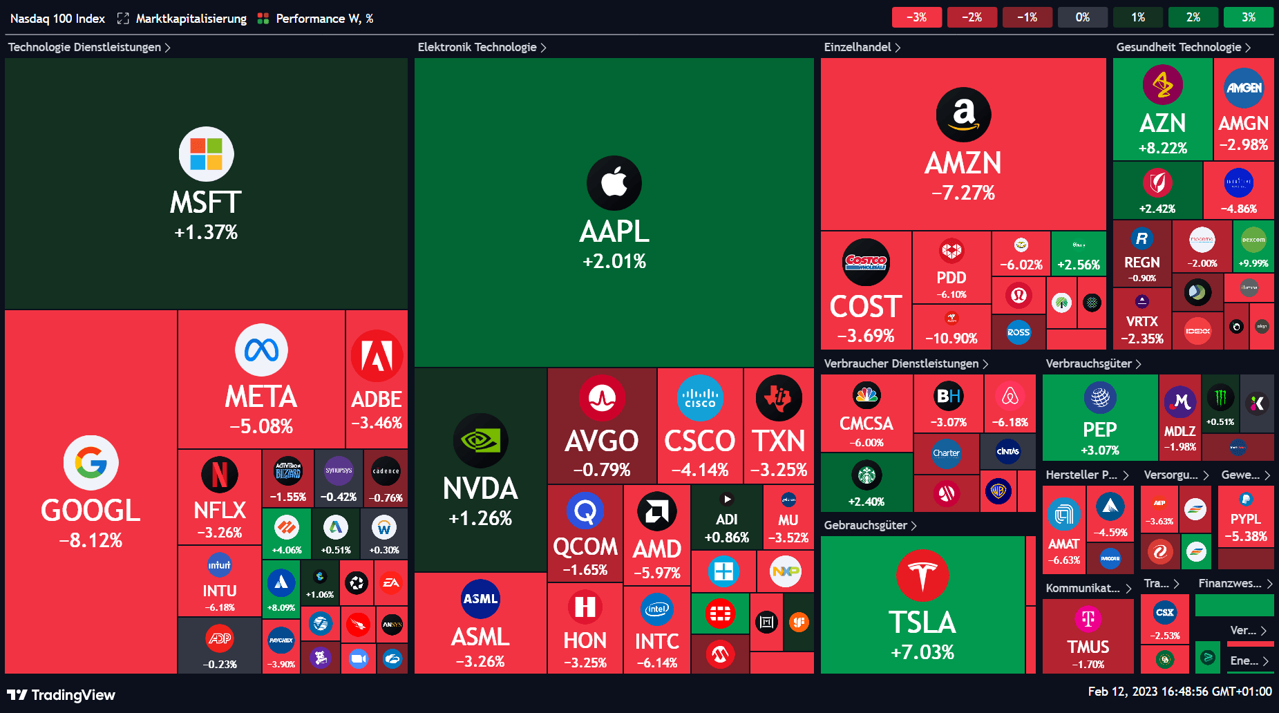 Finanzen aktuell: Überblick Aktien KW 6 (Quelle: Tradingview, eigene Darstellung)