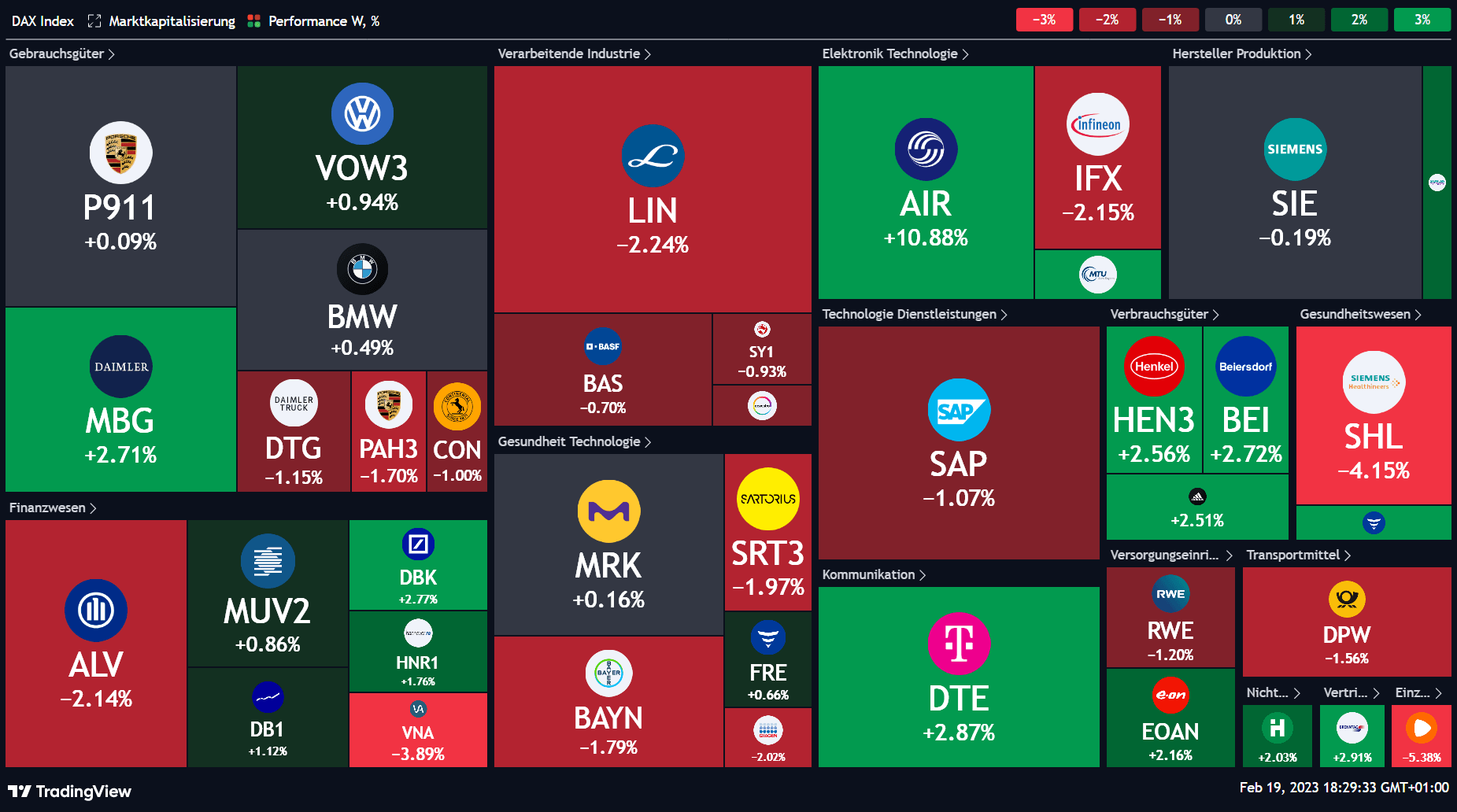 Entwicklung der DAX Aktien