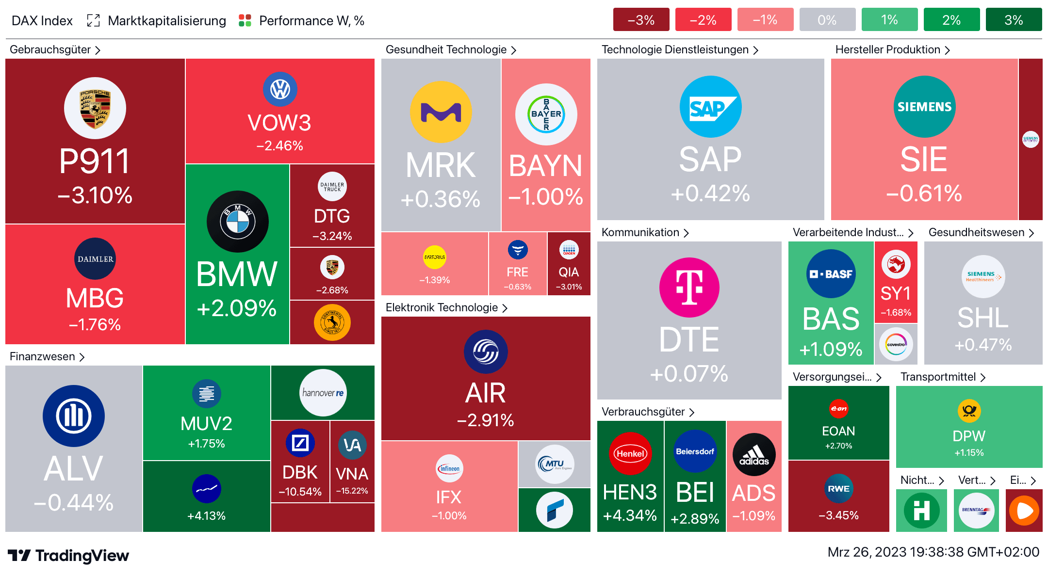 Entwicklung der Aktienkurse im DAX