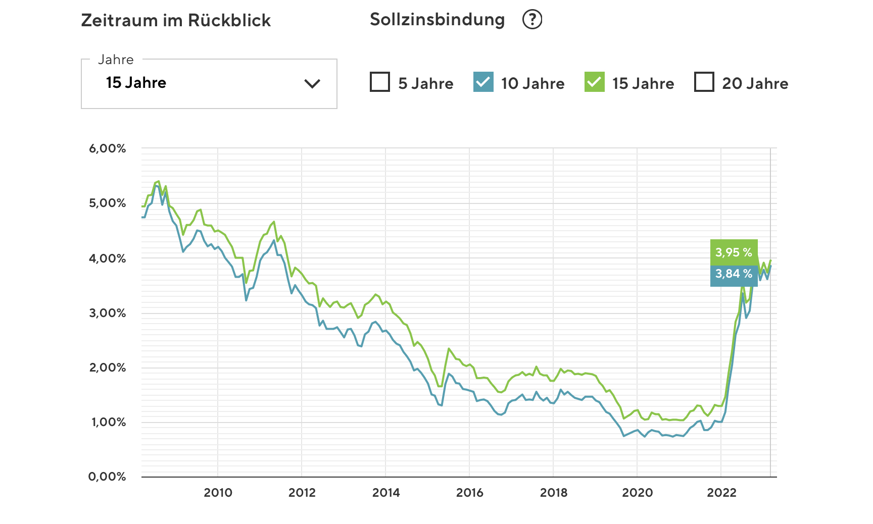 Entwicklung der Baufinanzierungszinsen seit 2008