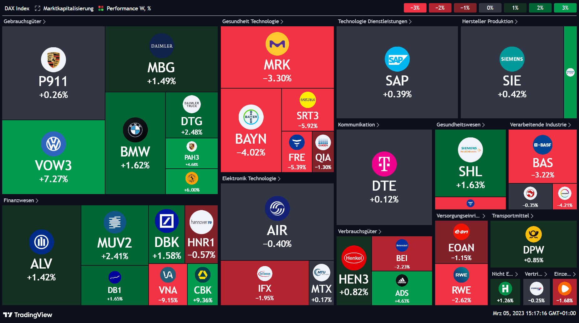 Kursentwicklung der Aktientitel im DAX