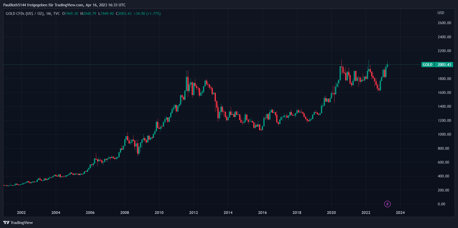 Entwicklung des Goldpreises seit 2002