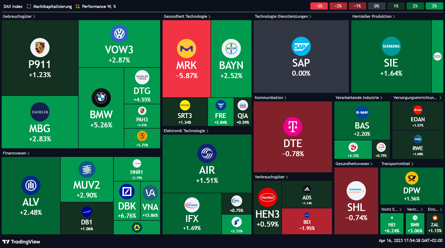 Entwicklung Aktien im DAX