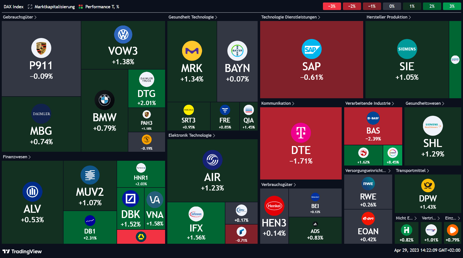 Entwicklung der deutschen Aktien im DAX