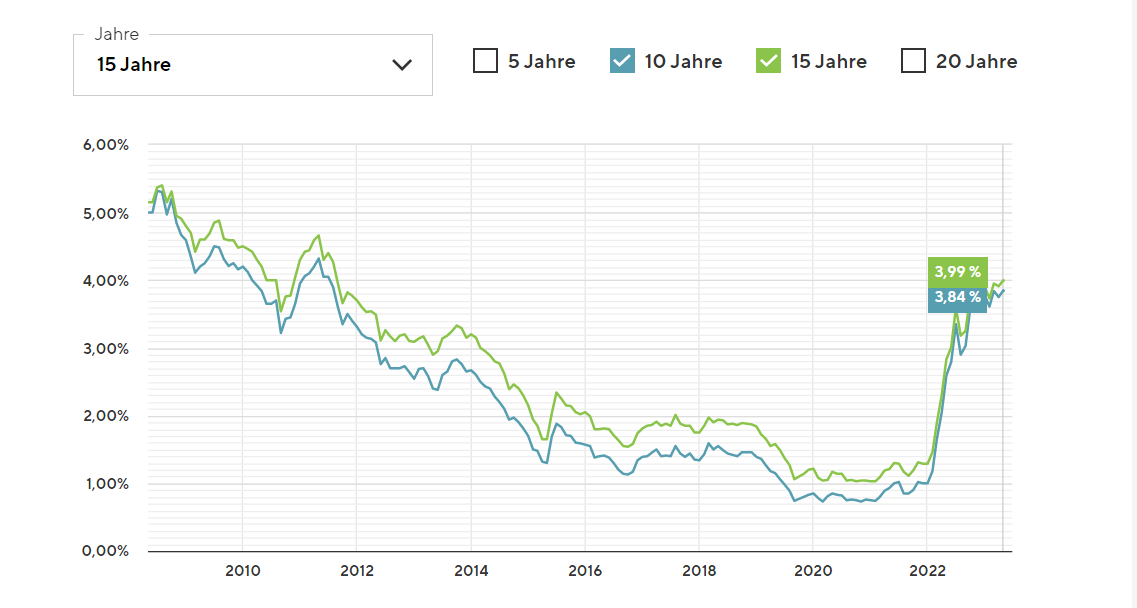 Zins-Entwicklung der Baufinanzierungszinsen seit 2008