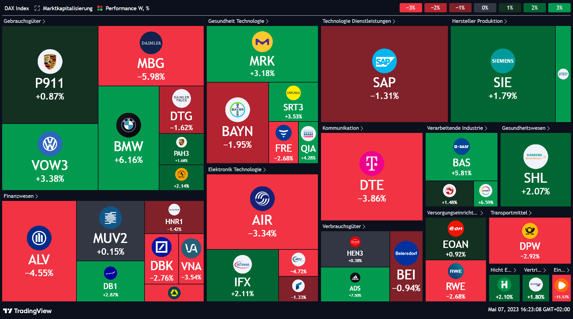 Entwicklung der Aktien im deutschen DAX