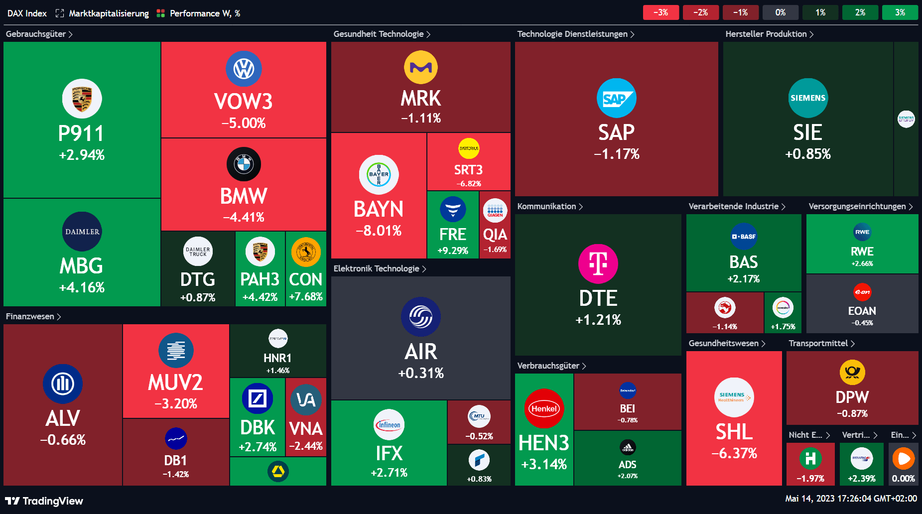 Entwicklung der Aktienkurse im DAX