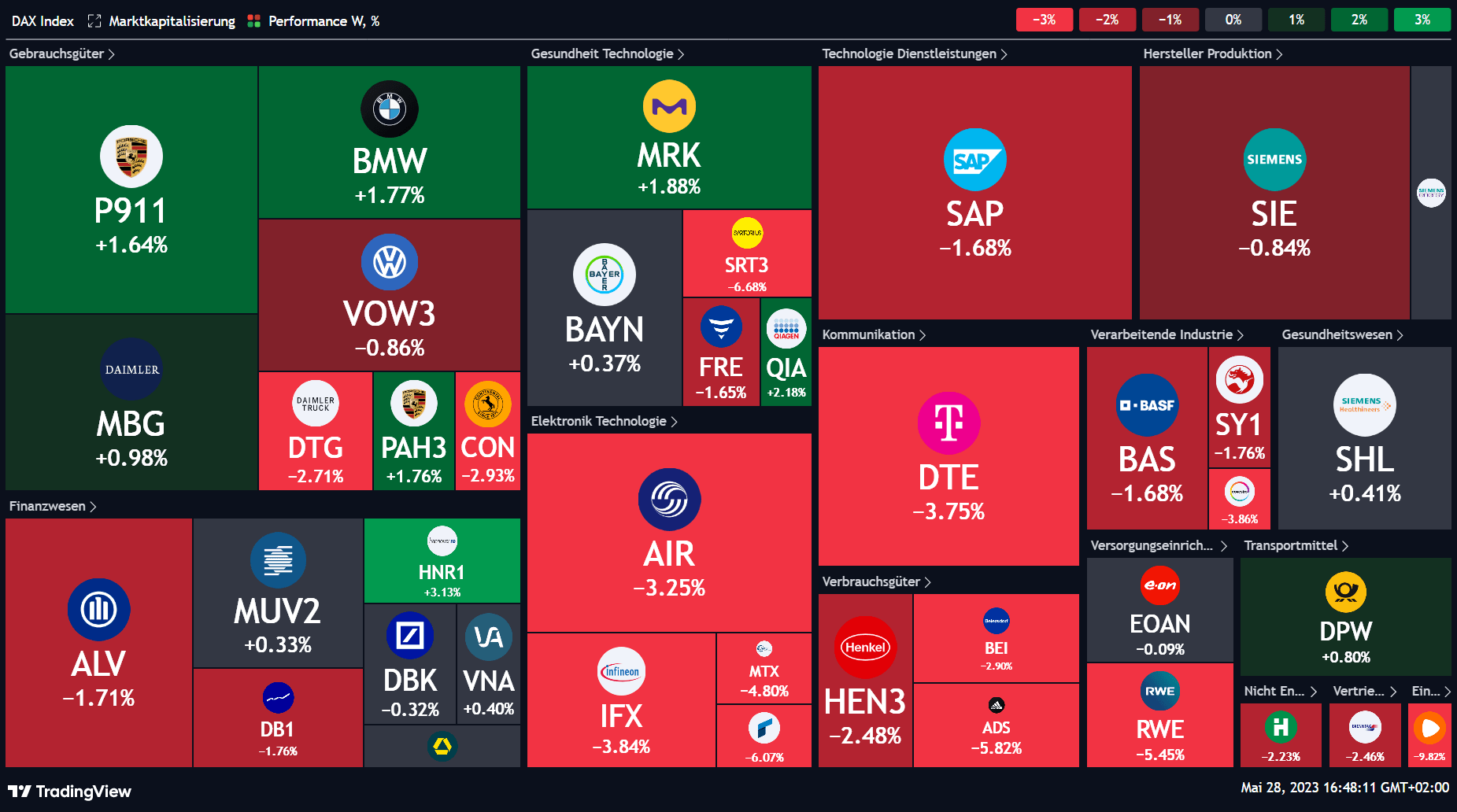 Aktuelle Kursentwicklungen im DAX