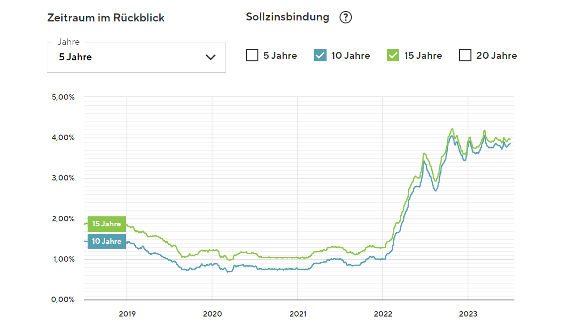 Zins-Entwicklung der Baufinanzierungszinsen seit 2019