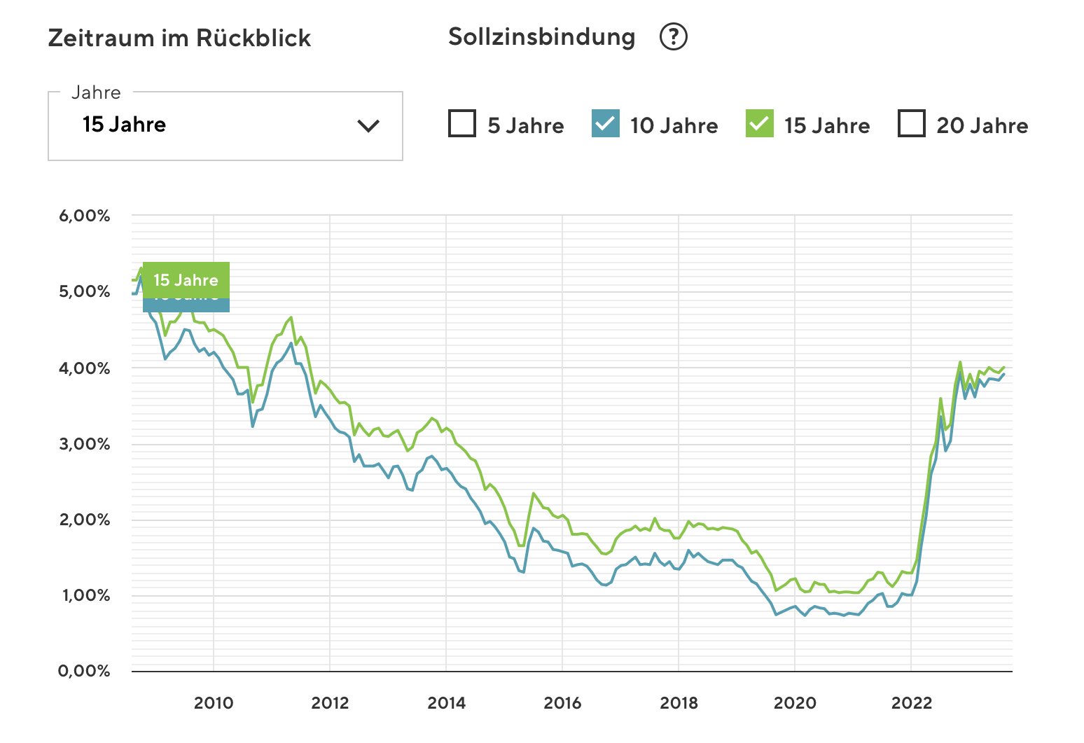 Zins-Entwicklung der Baufinanzierungszinsen seit 2009