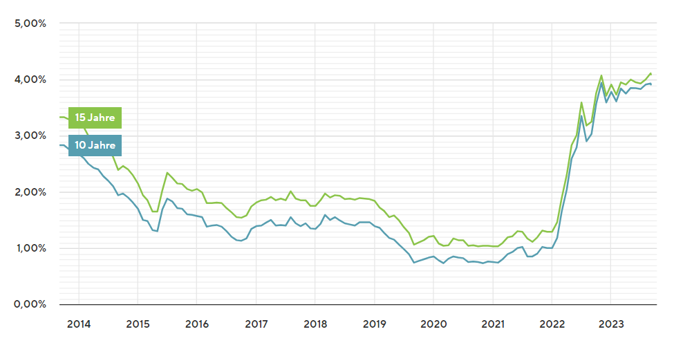 Entwicklung der Zinssätze in der Baufinanzierung in den vergangenen 10 Jahren