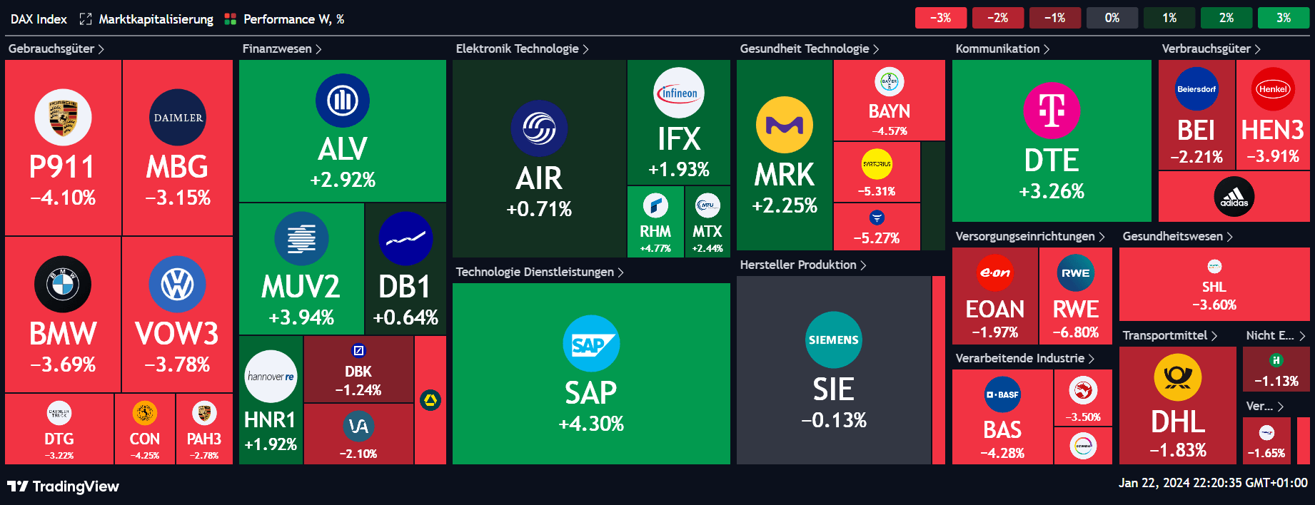 Performance der 40 Aktien im DAX Leitindex