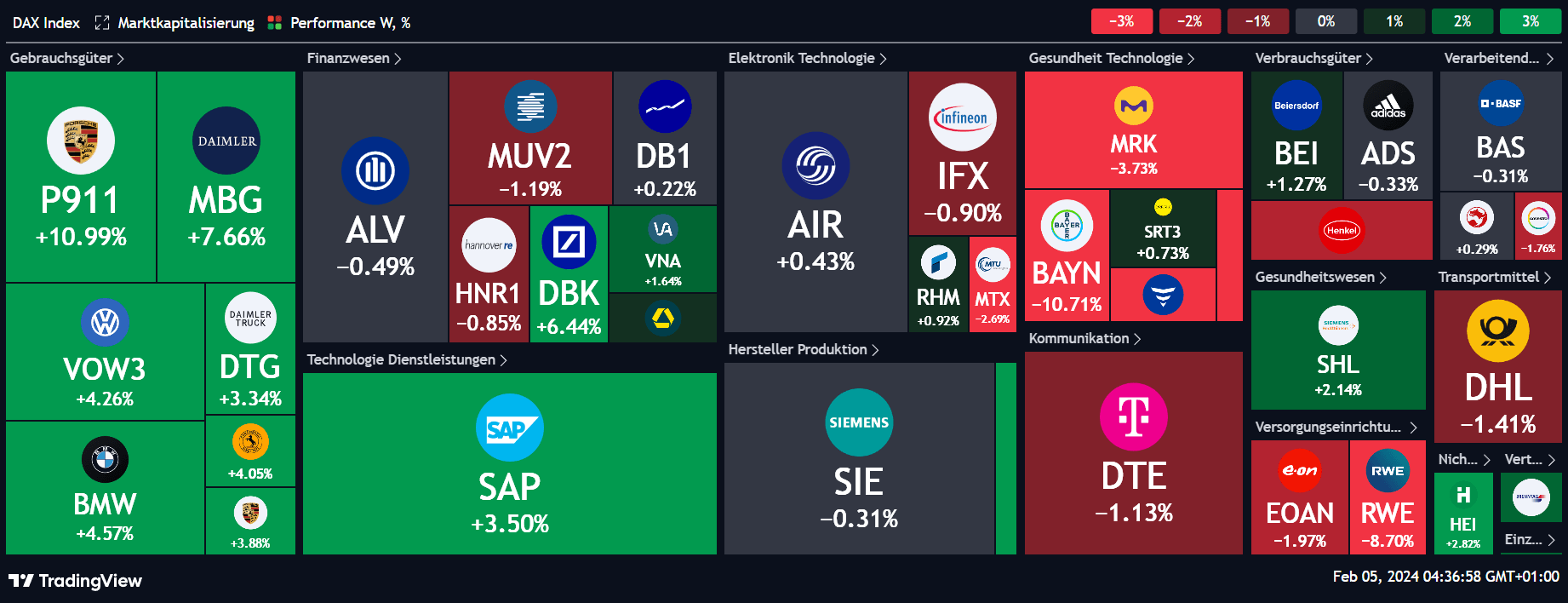 Finanzbericht Performance der 40 DAX Aktien 