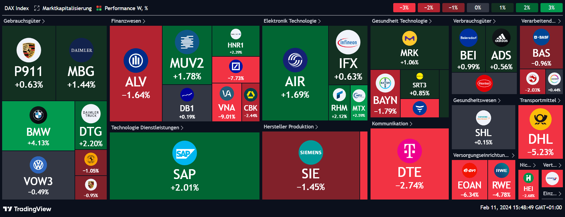 Kapitalmarkt Performance der 40 DAX Aktien im Finanzbericht 